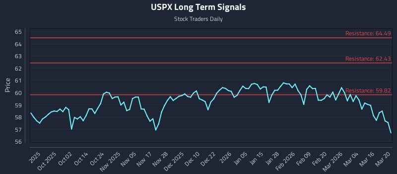 USPX Long Term Analysis for March 22 2026