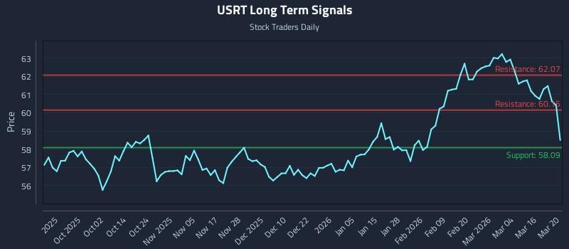 USRT Long Term Analysis for March 22 2026