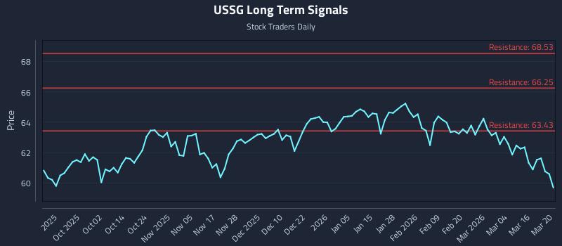 USSG Long Term Analysis for March 22 2026 USSG Long Term Analysis for March 22 2026