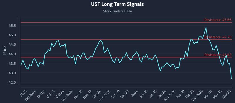 UST Long Term Analysis for March 22 2026