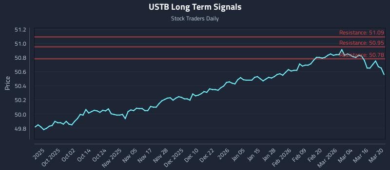 USTB Long Term Analysis for March 22 2026 USTB Long Term Analysis for March 22 2026