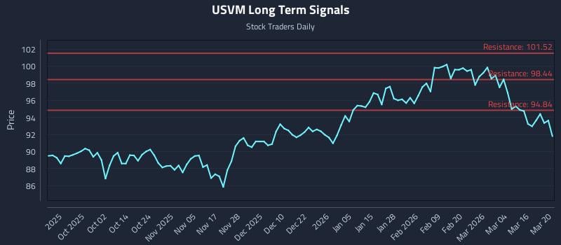 USVM Long Term Analysis for March 22 2026