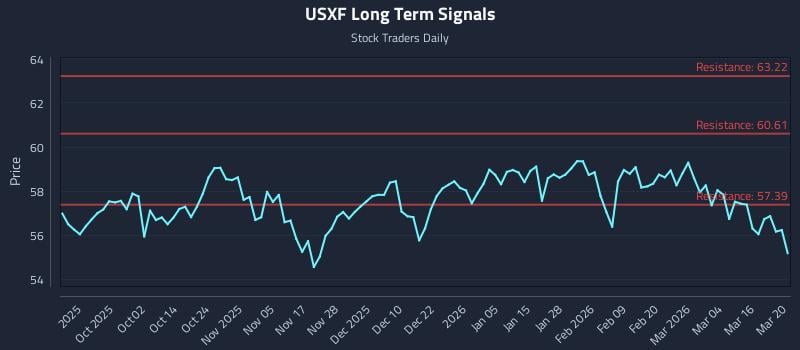 USXF Long Term Analysis for March 22 2026