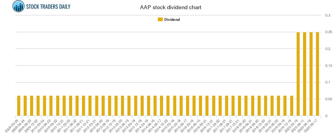 AAP Dividend Chart