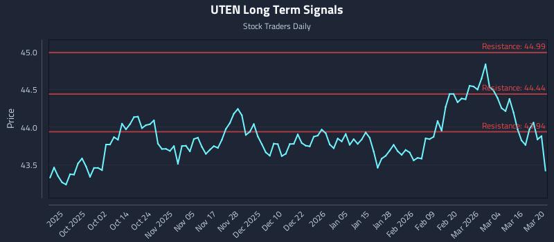 UTEN Long Term Analysis for March 22 2026 UTEN Long Term Analysis for March 22 2026