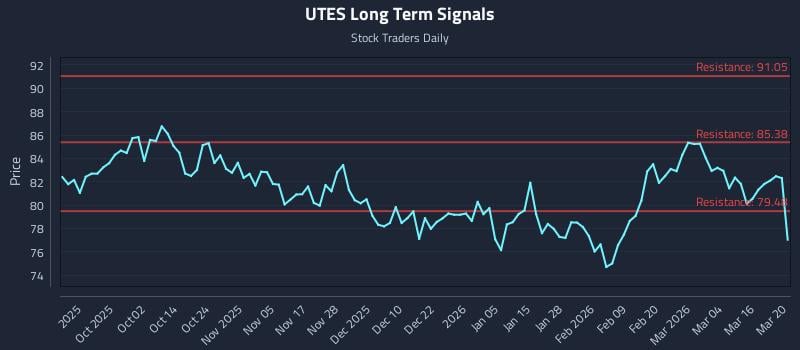 UTES Long Term Analysis for March 22 2026