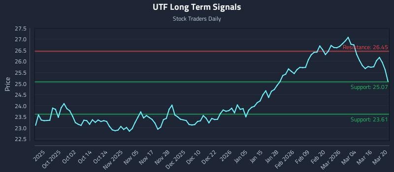 UTF Long Term Analysis for March 22 2026