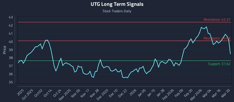 UTG Long Term Analysis for March 22 2026