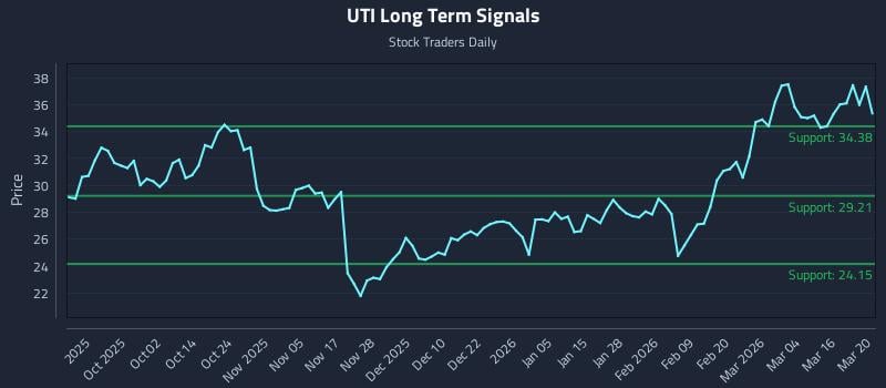UTI Long Term Analysis for March 22 2026