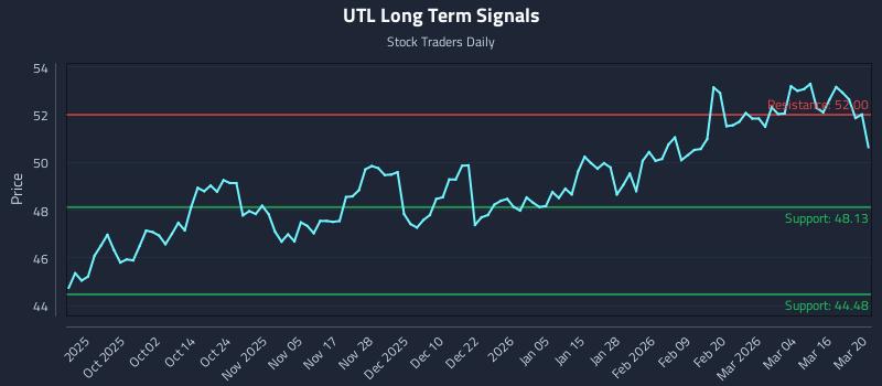 UTL Long Term Analysis for March 22 2026