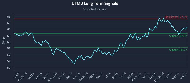 UTMD Long Term Analysis for March 22 2026 UTMD Long Term Analysis for March 22 2026