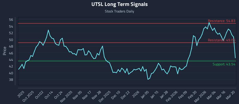 UTSL Long Term Analysis for March 22 2026 UTSL Long Term Analysis for March 22 2026