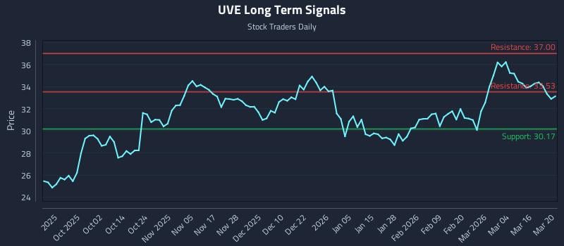UVE Long Term Analysis for March 22 2026