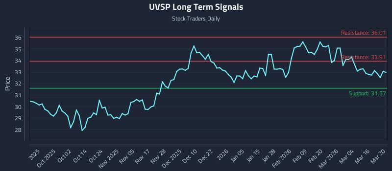 UVSP Long Term Analysis for March 22 2026