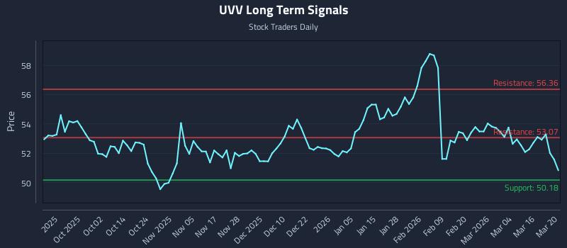 UVV Long Term Analysis for March 22 2026 UVV Long Term Analysis for March 22 2026