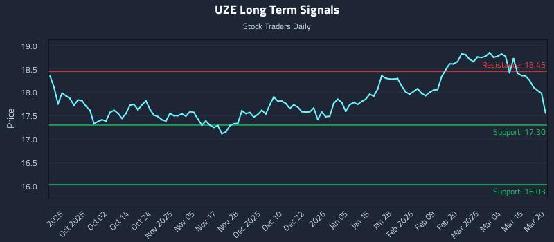 UZE Long Term Analysis for March 22 2026 UZE Long Term Analysis for March 22 2026