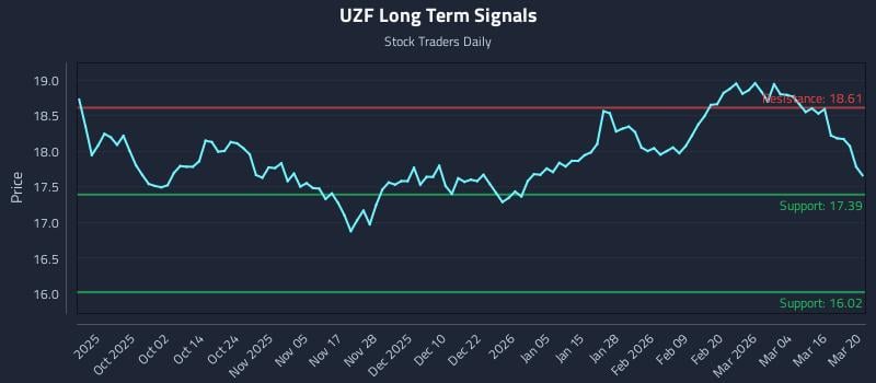 UZF Long Term Analysis for March 22 2026 UZF Long Term Analysis for March 22 2026