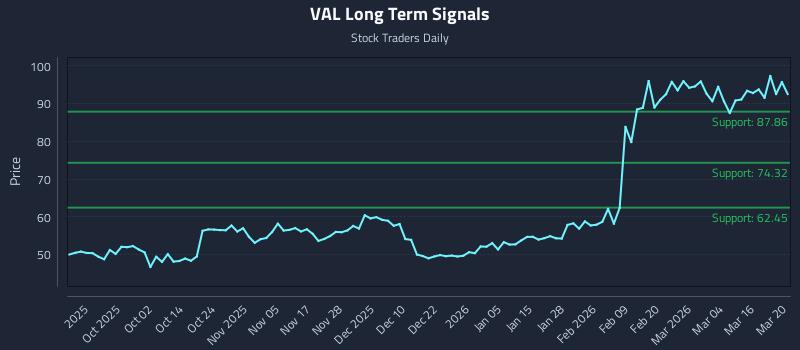 VAL Long Term Analysis for March 22 2026