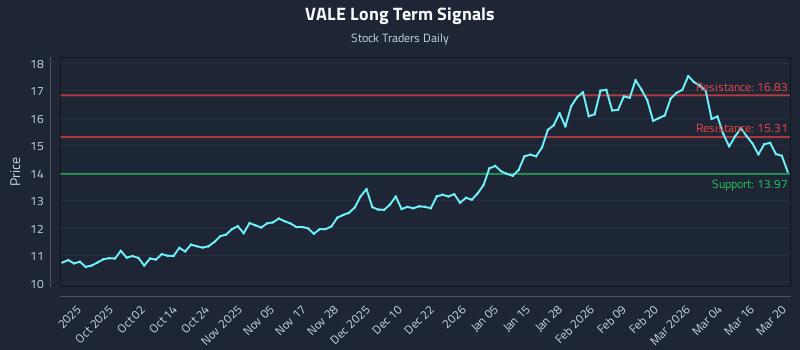 VALE Long Term Analysis for March 22 2026