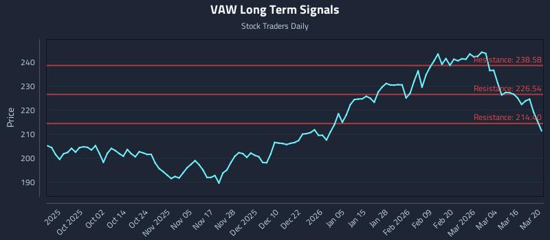 VAW Long Term Analysis for March 22 2026