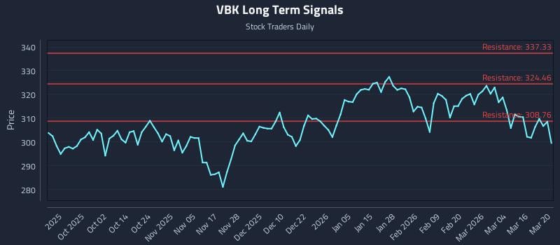 VBK Long Term Analysis for March 22 2026 VBK Long Term Analysis for March 22 2026