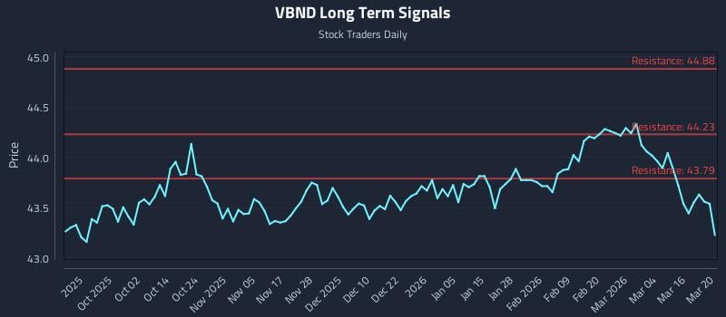 VBND Long Term Analysis for March 22 2026