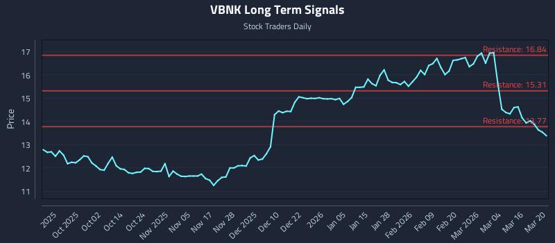 VBNK Long Term Analysis for March 22 2026