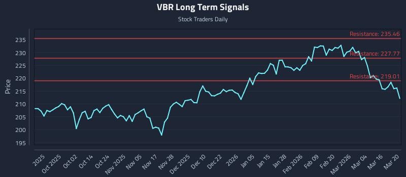 VBR Long Term Analysis for March 22 2026 VBR Long Term Analysis for March 22 2026