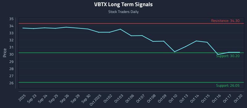 VBTX Long Term Analysis for March 22 2026