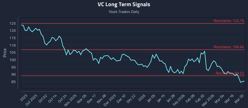 VC Long Term Analysis for March 22 2026