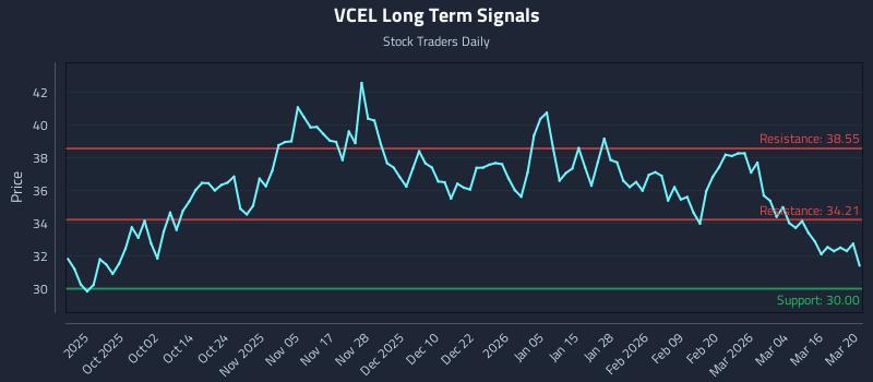 VCEL Long Term Analysis for March 22 2026 VCEL Long Term Analysis for March 22 2026