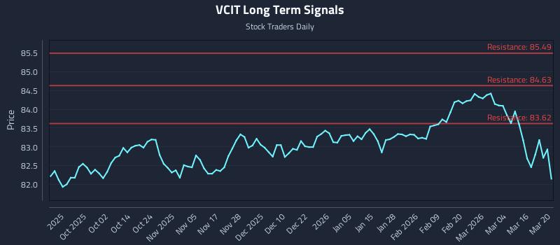 VCIT Long Term Analysis for March 22 2026