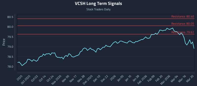 VCSH Long Term Analysis for March 22 2026 VCSH Long Term Analysis for March 22 2026