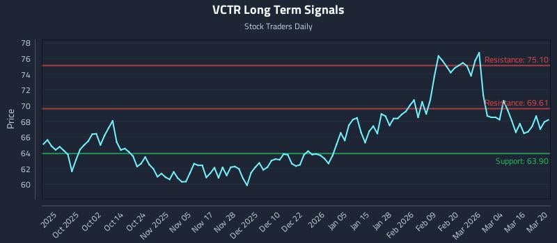 VCTR Long Term Analysis for March 22 2026