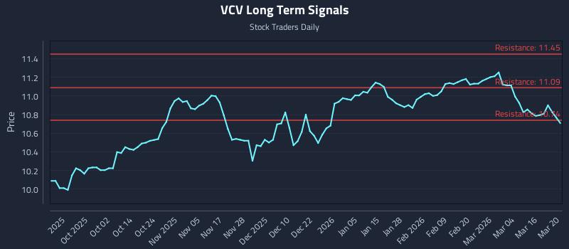 VCV Long Term Analysis for March 22 2026