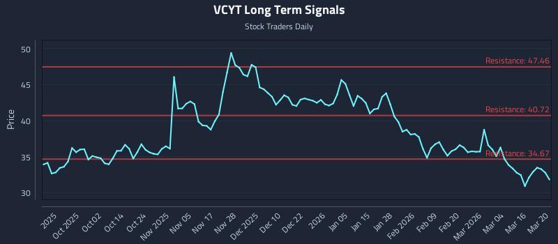 VCYT Long Term Analysis for March 22 2026