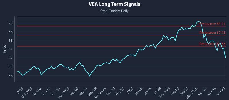 VEA Long Term Analysis for March 22 2026 VEA Long Term Analysis for March 22 2026