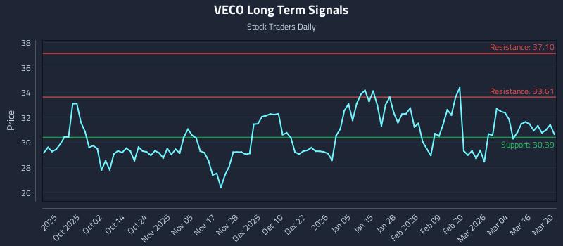 VECO Long Term Analysis for March 22 2026