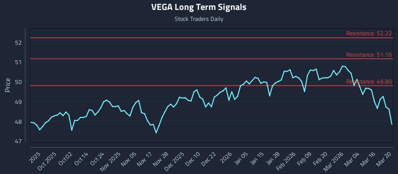 VEGA Long Term Analysis for March 22 2026
