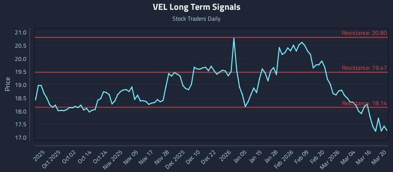 VEL Long Term Analysis for March 22 2026