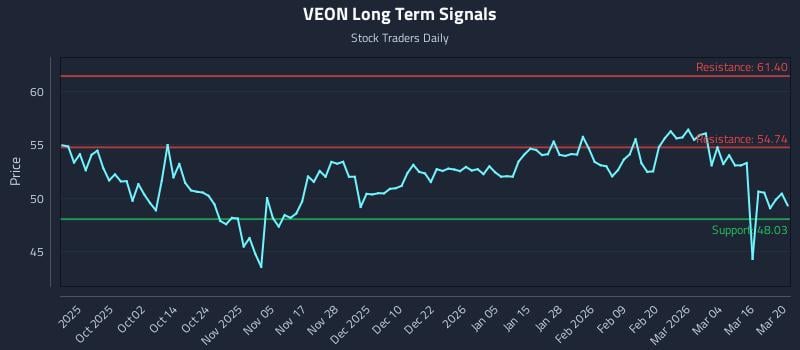 VEON Long Term Analysis for March 22 2026