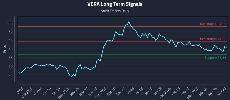 VERA Long Term Analysis for March 22 2026