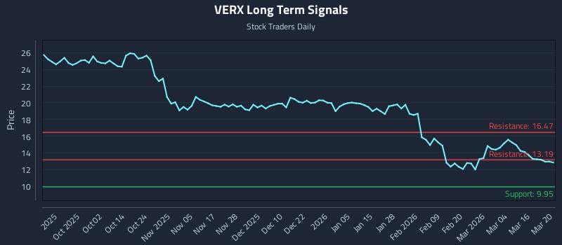 VERX Long Term Analysis for March 22 2026