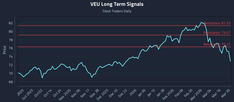 VEU Long Term Analysis for March 22 2026