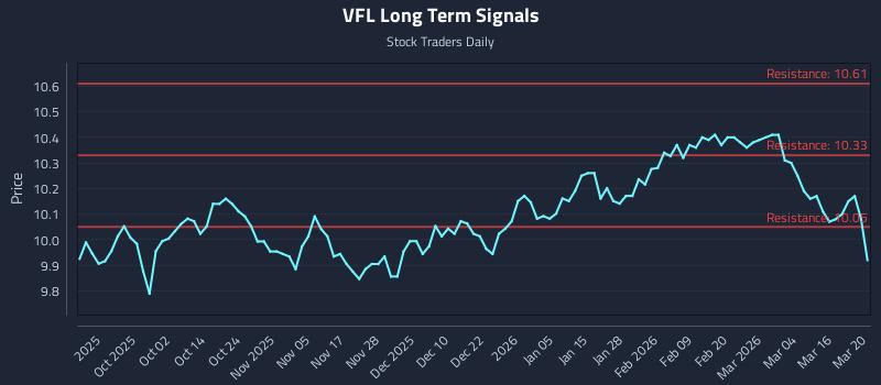 VFL Long Term Analysis for March 22 2026