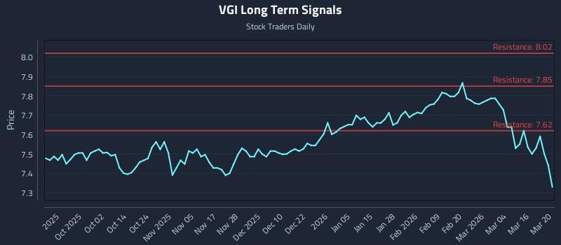 VGI Long Term Analysis for March 22 2026