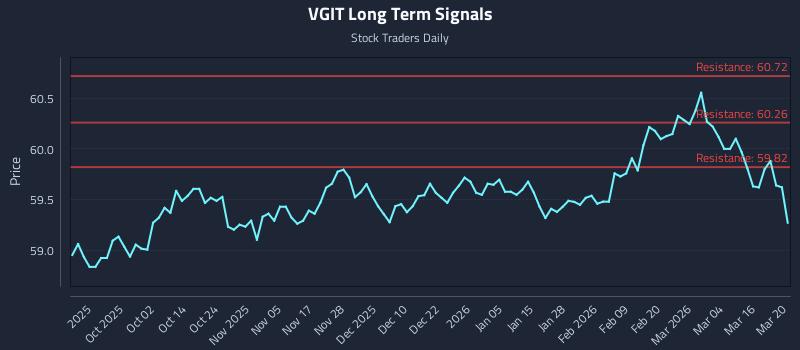 VGIT Long Term Analysis for March 22 2026