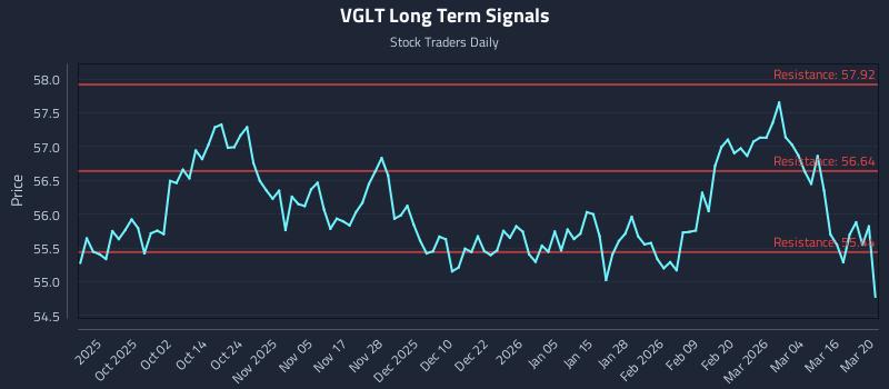 VGLT Long Term Analysis for March 22 2026