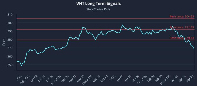 VHT Long Term Analysis for March 22 2026