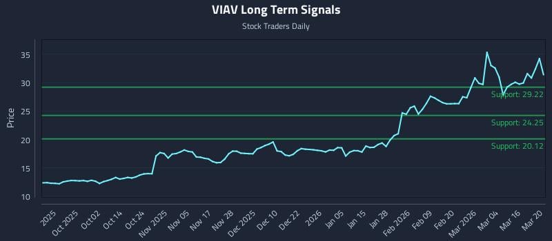 VIAV Long Term Analysis for March 22 2026